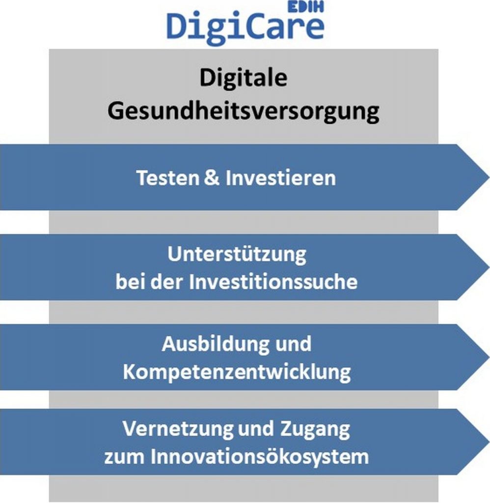 Schritte zur Förderung der digitalen Gesundheitsversorgung durch DigiCare: Investitionen, Unterstützung, Ausbildung und Netzwerkbildung.
