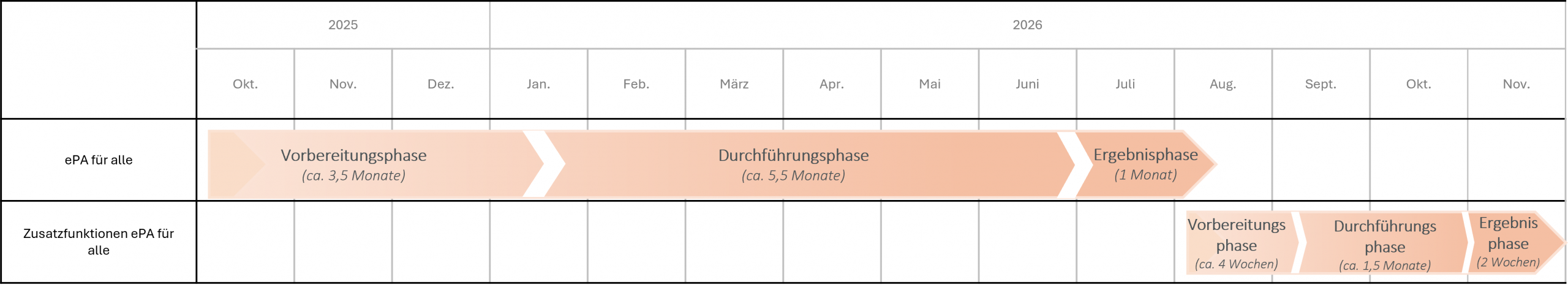 Zeitplan für die Pilotierung von "ePA für alle"