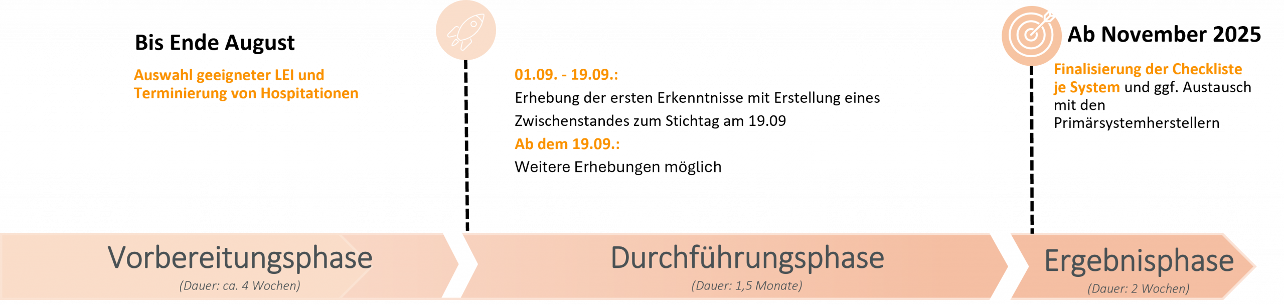 Zeitplan für die Pilotierung der Zusatzfunktionen der "ePA für alle"