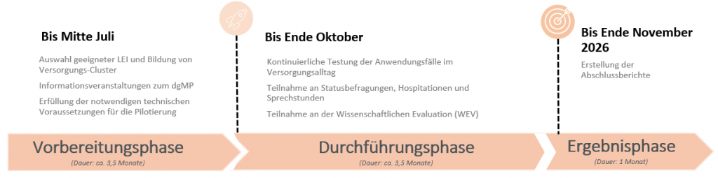 Zeitstrahl Homepage dgMP Grafik, die die dgMP-Pilotierungsphasen als Zeitstrahl abbildet: Die Vorbereitungsphase mit ca. 3,5 Monaten bis Mitte Juli, die Durchführungsphase mit ca. 3,5 Monaten bis Ende Oktober und die Ergebnisphase mit 1 Monat bis Ende November 2026
