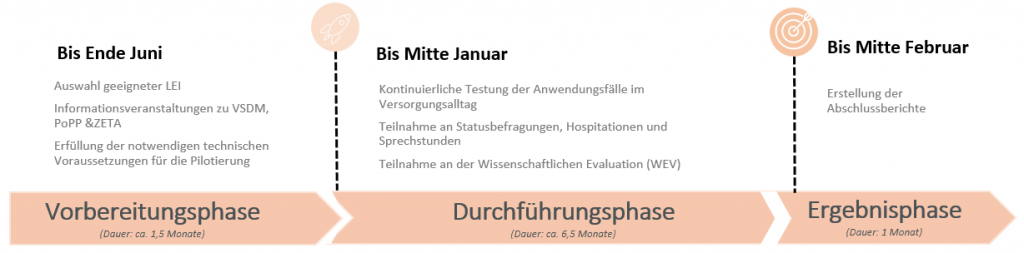 Zeitstrahl Übesicht Pilotierung VSDM Grafik, die die VSDM-/PoPP-/ZETA-Pilotierungsphasen als Zeitstrahl abbildet: Die Vorbereitungsphase mit ca. 1,5 Monaten bis Mitte Juni 2026, die Durchführungsphase mit ca. 6,5 Monaten bis Mitte Januar und die Ergebnisphase mit 1 Monat bis Mitte Februar 2027